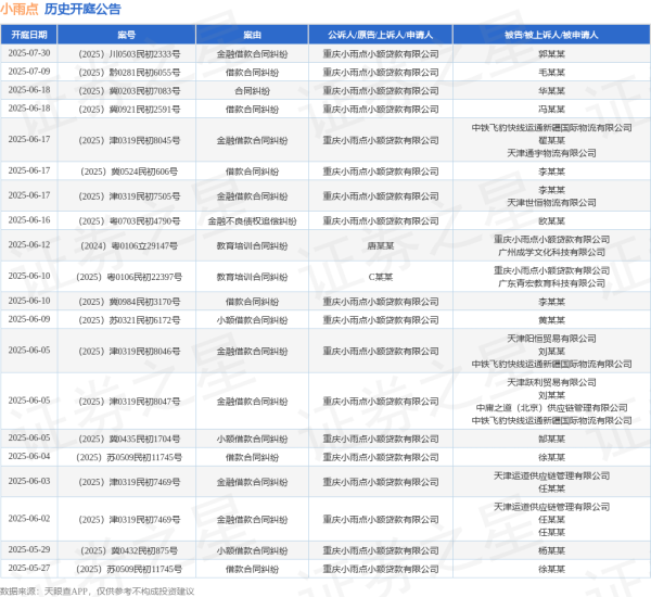 专业炒股配资 小雨点作为原告/上诉人的1起涉及合同纠纷的诉讼将于2025年6月18日开庭