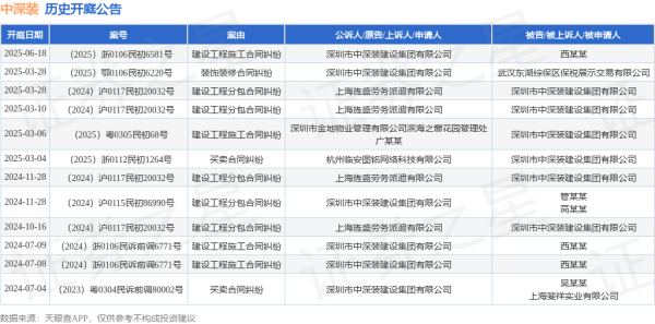 配资炒股配资官网 中深装作为原告/上诉人的1起涉及建设工程施工合同纠纷的诉讼将于2025年6月18日开庭